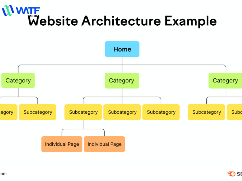 Thủ Thuật SEO & Bật Mí Cách SEO Web Lên Top Google 7 Cấu trúc website để chia nhóm từ khóa vào trang đích thích hợp