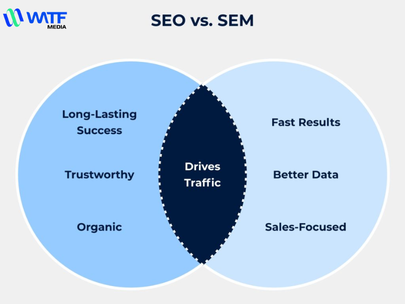 Cả SEO và SEM đều đóng vai trò quan trọng trong việc nâng cao hiệu quả chiến lược Digital Marketing Cả SEO và SEM đều đóng vai trò quan trọng trong việc nâng cao hiệu quả chiến lược Digital Marketing