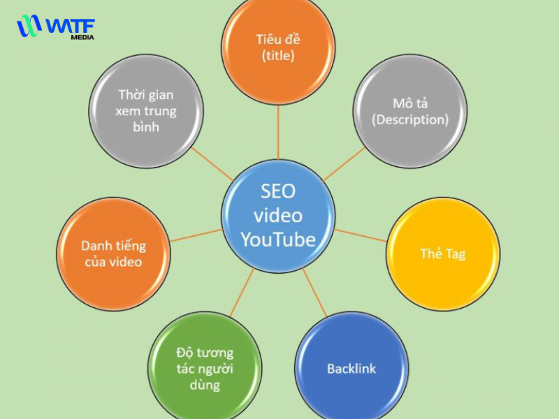 SEO Từ Khóa YouTube - Cẩm Nang SEO Toàn Diện Từ A-Z 2 Để thành công với SEO từ khóa YouTube bạn cần hiểu rõ các yếu tố xếp hạng chính của YouTube