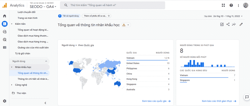 Google Analytics 4 là gì? Hướng Dẫn Cách Sử Dụng 4 Báo cáo nhân khẩu học: Cung cấp thông tin về độ tuổi, giới tính, vị trí của người dùng, giúp bạn hiểu rõ hơn về đối tượng khách hàng của mình.2.3. Phân tích
