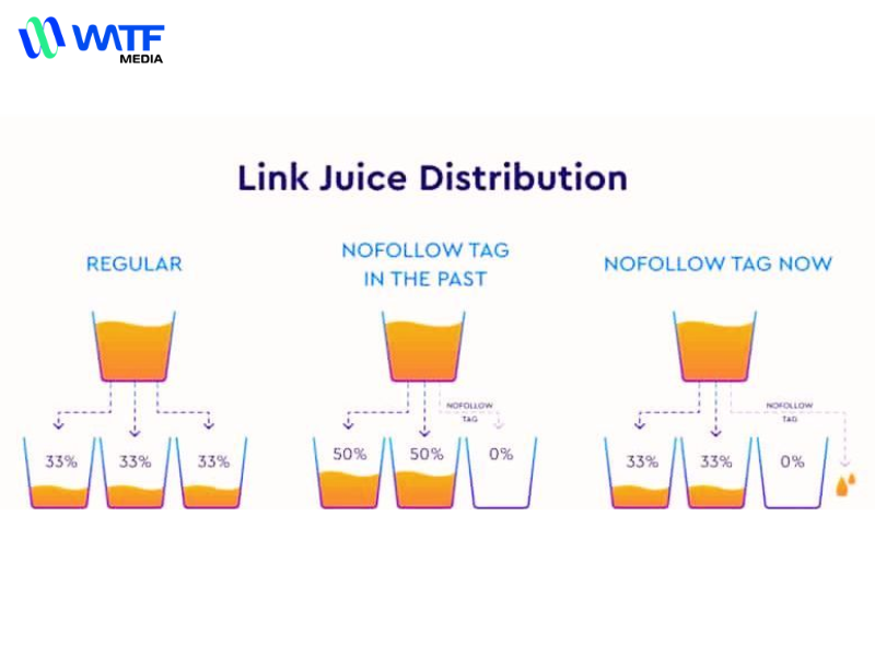 Link Juice là gì? Tìm hiểu chi tiết về Link Juice trong SEO 2 Loại liên kết: Link Juice từ backlink dofollow (liên kết không bị hạn chế giá trị) sẽ có tác dụng mạnh mẽ hơn so với link nofollow (liên kết không truyền giá trị SEO).