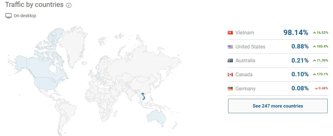 Nguồn lưu lượng truy cập từ các quốc gia (Traffic by countries)