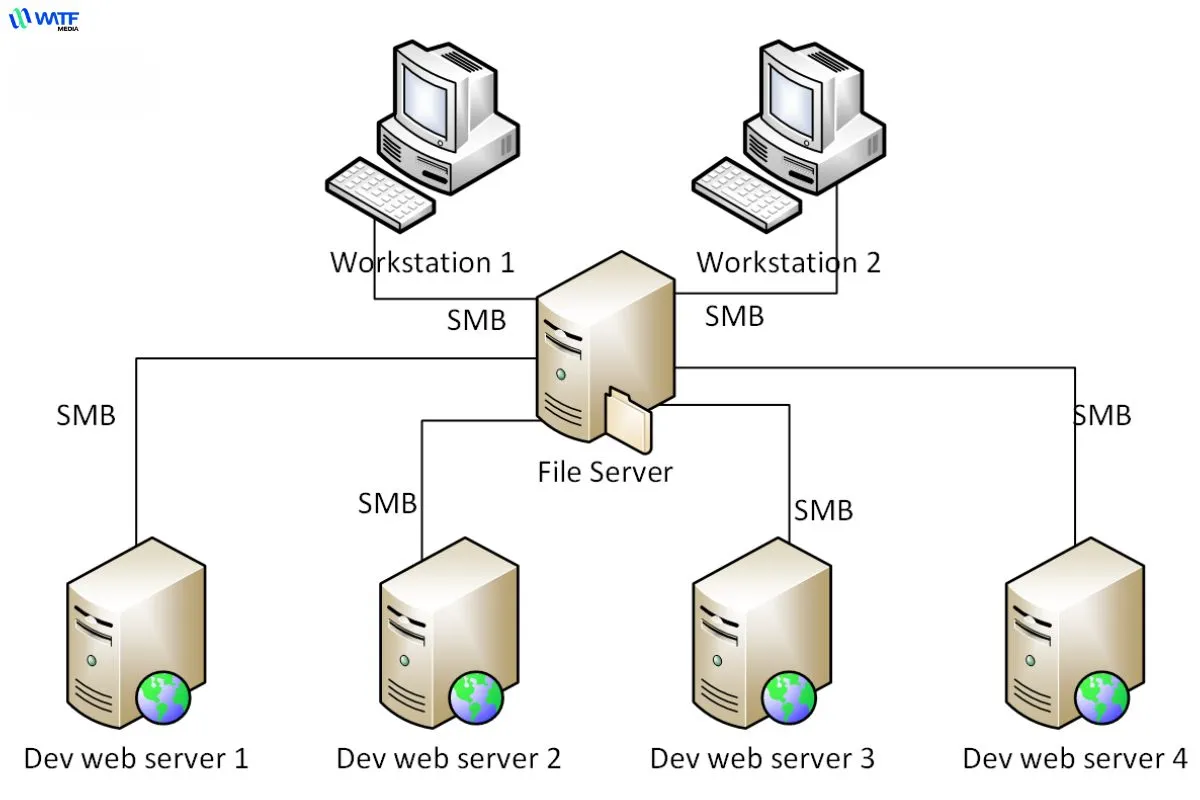 Hướng dẫn lựa chọn web server